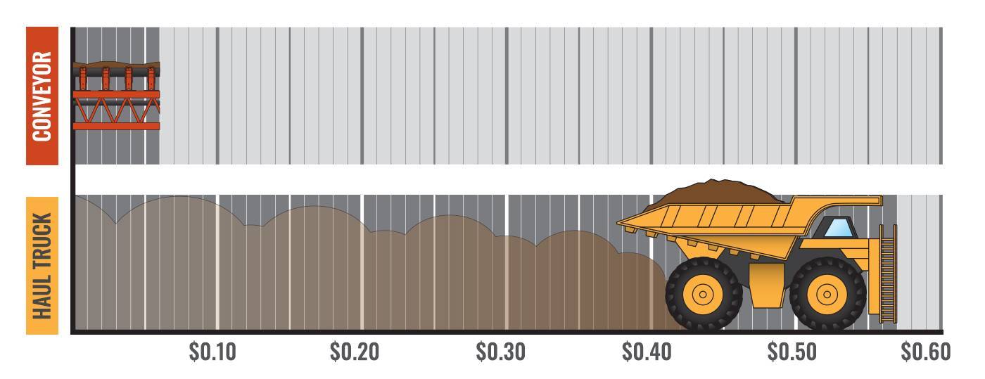Infográfico de economia do custo da esteira transportadora terrestre por tonelada EDT